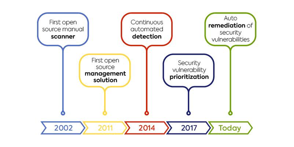 Image explaining the timeline and evolution of SCA tools from 2002 to today.